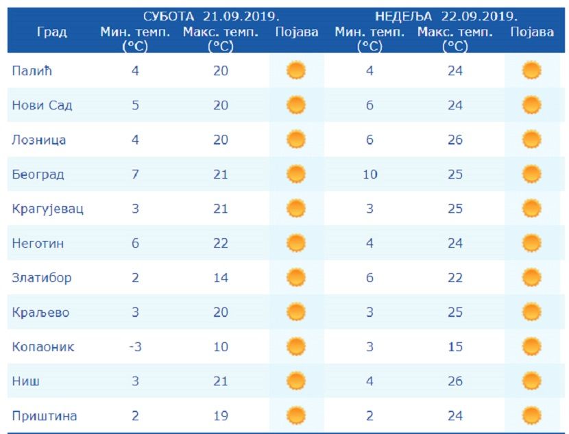 Prognoza vremena Prognoza vremena