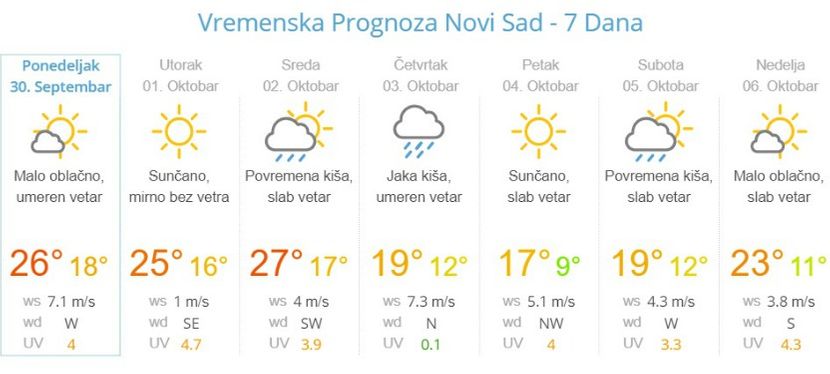 Vremenska prognoza Vremenska prognoza