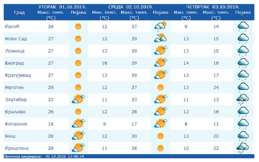 Vremsnka prognoza, vreme, zahlađenje Vremsnka prognoza, vreme, zahlađenje