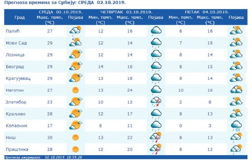 Vremenska prognoza, vreme, temperatura, zahlađenje Vremenska prognoza, vreme, temperatura, zahlađenje