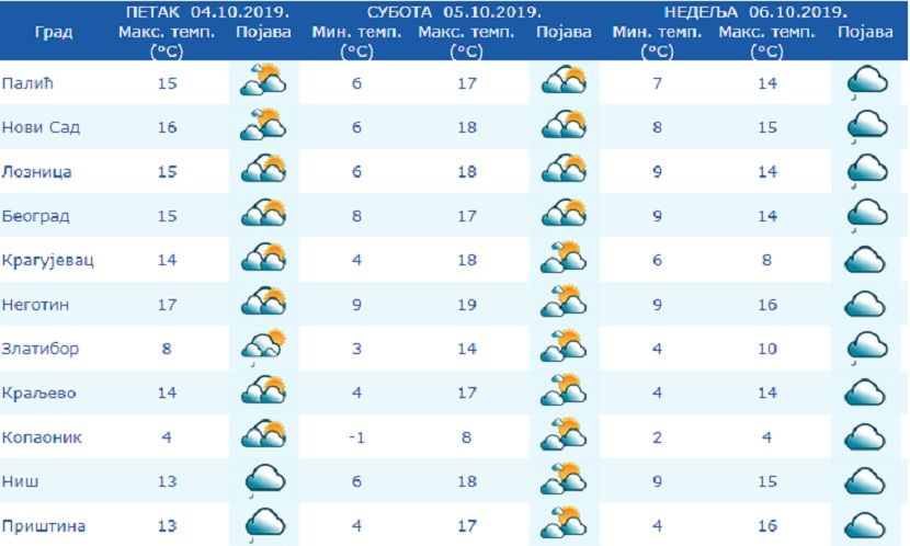 temperature narednih dana temperature narednih dana