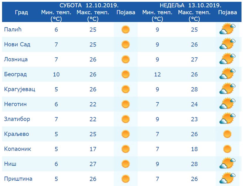 Vrmenska prognoza Vrmenska prognoza