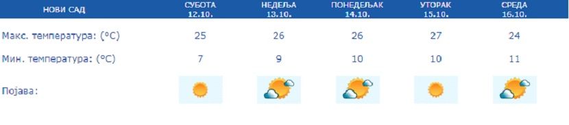 Vreme, prognoza Vreme, prognoza