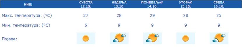 Vreme, prognoza Vreme, prognoza