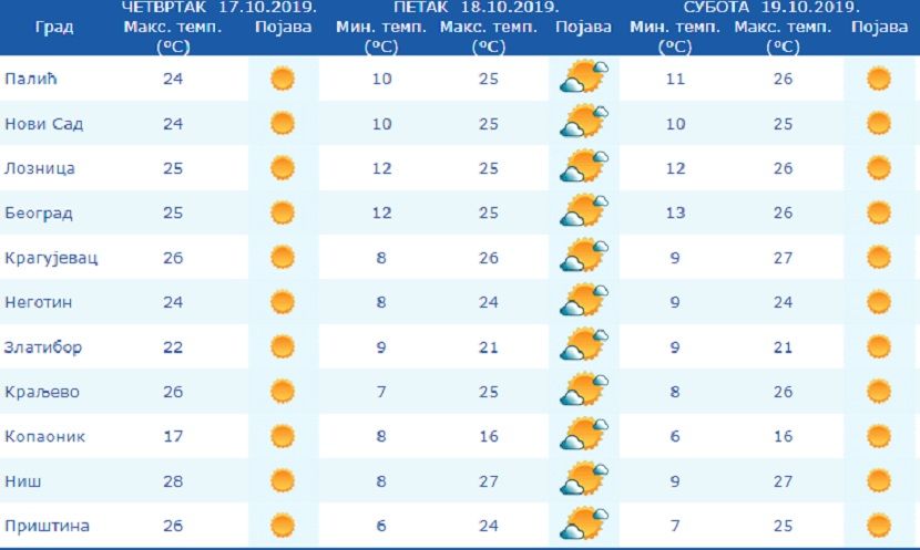 vreme narednih dana vreme narednih dana