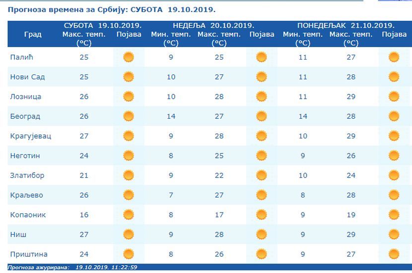 Vremenska prognoza 20.10 Vremenska prognoza 20.10