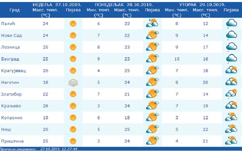 Vremenska prognoza, vreme, temperatura Vremenska prognoza, vreme, temperatura