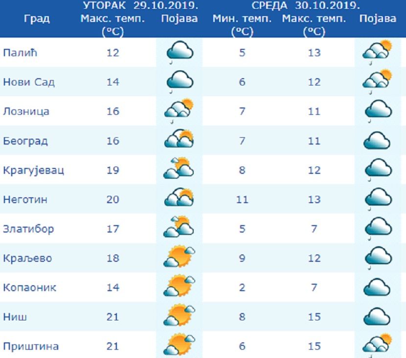 Vremenska prognoza, vreme, temeperatura Vremenska prognoza, vreme, temeperatura