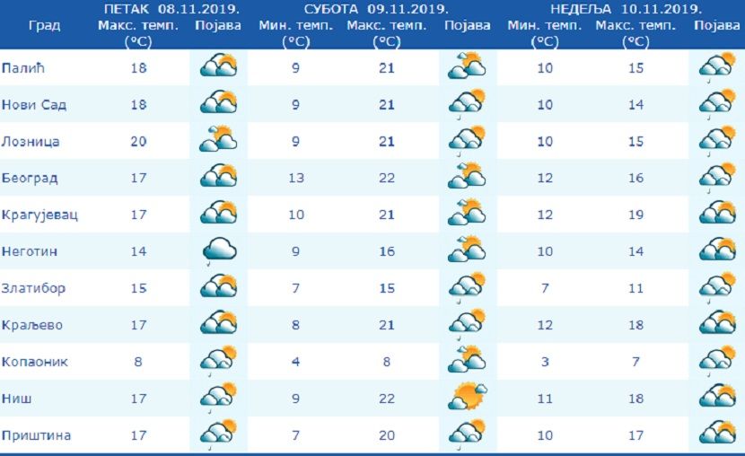 temperatura narednih dana temperatura narednih dana