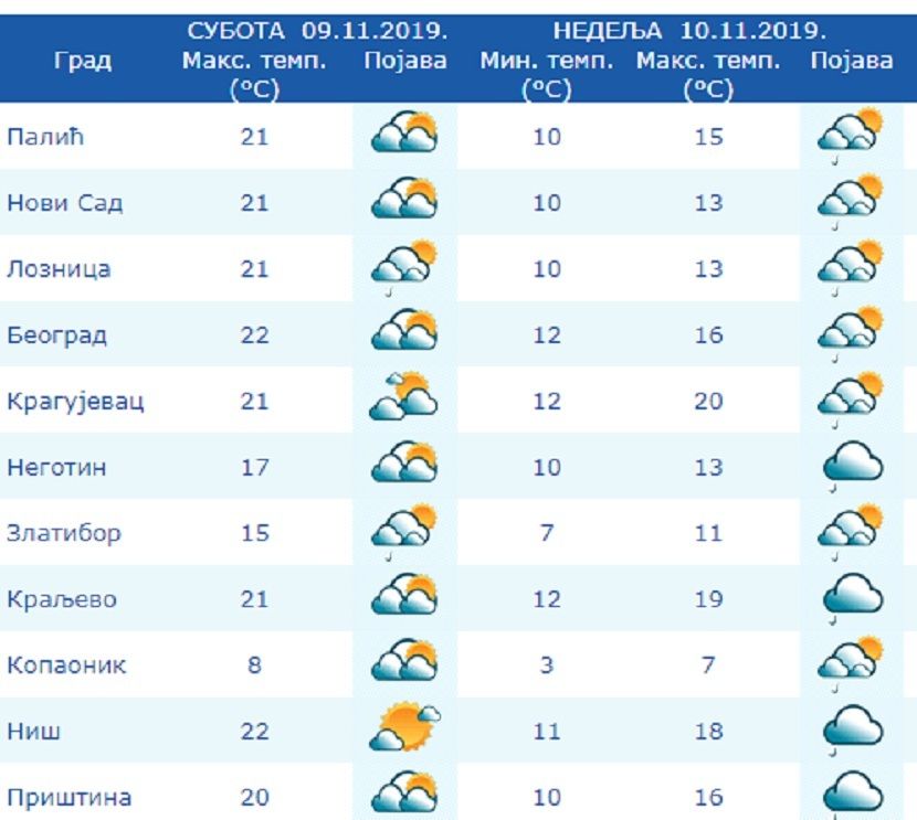 Vremenska prognoza, vreme Vremenska prognoza, vreme
