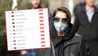 Beograd od jutros u crvenom indeksu zagađenja - 160