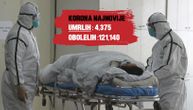(UŽIVO) U 20 sati stižu rezultati 21 testirane osobe u Srbiji: U Italiji još skoro 200 mrtvih