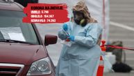 (UŽIVO) U Srbiji 46 obolelih: Prva žrtva korona virusa u Sloveniji, 175 u Italiji