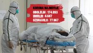 (UŽIVO) Za jedan dan u Italiji umrlo 349 ljudi, radnik SZO zaražen korona virusom