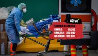 (UŽIVO) U Francuskoj 186 žrtava korona virusa u jednom danu: Još petoro zaraženih u Crnoj Gori