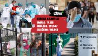 (UŽIVO) U Hrvatskoj 382 zaraženih korona virusom: U Srbiji obolele 303 osobe