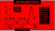 (UŽIVO) Smrtnost u Srbiji od korona virusa 1,52 odsto: Još 71 obolela osoba