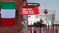 (UŽIVO) Italija sa više od 10.000 umrlih pakao Evrope: U Španiji u jednom danu 832 mrtvih