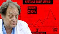 Čak i potpuno zdravi umiru: Najugledniji srpski kardiolog o korona virusu i najugroženijim ljudima