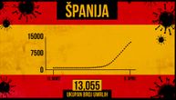 Tračak nade: Sve manje preminulih u Španiji od korona virusa, kriza prolazi?
