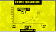 U Srbiji od korona virusa obolelo 2.867 ljudi