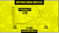 U Srbiji od korona virusa obolelo 3.105 ljudi