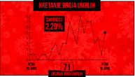 We've lost 5 more people to coronavirus in last 24 hours: 71 victims in Serbia in total, so far