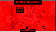 U Srbiji ukupno 80 žrtava korona virusa, u poslednja 24 sata preminula tri muškarca i tri žene