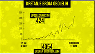 U Srbiji od korona virusa obolele 4.054 osobe: Rekordan skok zaraženih, 424 u jednom danu