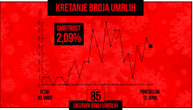 Korona odnela još pet života: Umrla tri muškarca i dve žene u Srbiji, prosečna starost 76 godina