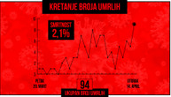 Mračna brojka: Od posledica korone preminulo još 9 osoba, ukupno 94 žrtava od početka epidemije