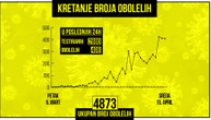 U Srbiji od korona virusa obolele 4.873 osobe: Za poslednja 24 sata potvrđeno još 408 zaraženih