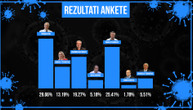 Rezultati ankete na Telegrafu: Tesna pobeda Kona, evo kome još verujete