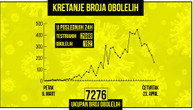 164 more coronavirus cases confirmed in Serbia, bringing the total to 7,276 infected people