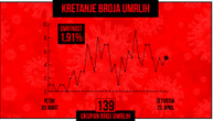 U Srbiji preminulo još 5 osoba od korona virusa: Ukupno 139 mrtvih