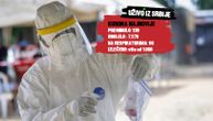 (UŽIVO) 15 umrlih u KC Srbije: Ovo je bilo prvo mesto na udaru epidemije korone