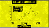 227 new coronavirus infections in Serbia, total number of cases 8,724