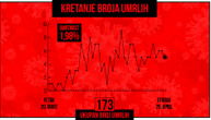 Five more coronavirus deaths: Death toll reaches 173 in Serbia