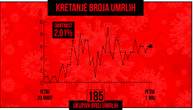 Od korona virusa zaključno s današnjim danom preminulo 185 osoba u Srbiji