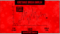 Ukupno preminulo 193 ljudi u Srbiji od korona virusa