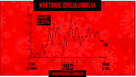 In last 24 hours 3 more people die, 114 others infected with coronavirus: death toll in Serbia: 203