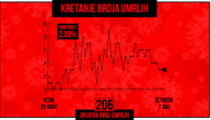 Za poslednja 24 časa preminule 3 osobe, koronom zaraženo još 57: Ukupno 206 žrtava virusa u Srbiji