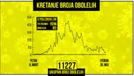 Another day without coronavirus deaths in Serbia: Number of new cases same as yesterday