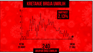 Another coronavirus death in Serbia, 240 victims so far; 48 new cases, 10 patients on ventilators