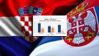 Srbija ubedljivo prestigla ceo region: Rastemo 5,1%, a Hrvatska svega 0,4 odsto