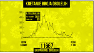 Sudden jump of coronavirus infections in Serbia: 96 new cases, 1 person dies, 12 on ventilators