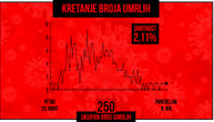 I danas zabeležen skok u broju obolelih od korone u Srbiji: Zaražene još 73 osobe, jedna preminula