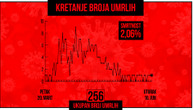 Još jedna osoba u Srbiji preminula od korone: Ukupno 256 žrtava, obolelo 59, na respiratorima 15