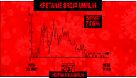 Skok obolelih od korona virusa u Srbiji: Registrovano još 96 zaraženih, 1 osoba preminula