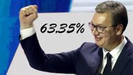 (UŽIVO) Ubedljiva pobeda SNS-a: 63,35 odsto glasova, počelo obraćanje Vučića